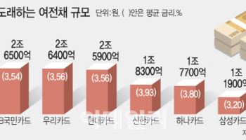 16조 여전채 만기 돌아오는데…금리 상승에, 카드사 '아뿔사'