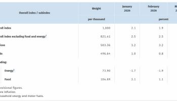 獨 4월 CPI 상승률 2.9%…인플레이션 우려↑