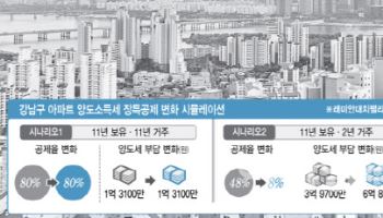 비거주 1주택 장특공제 사라지면 稅부담 28% 껑충 뛴다