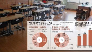 성희롱 당해도, 흡연 적발해도 "아동학대" 협박…무력감에 빠진 교사들