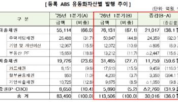 1분기 등록 ABS 발행액 11.4조…전년대비 36.0%↑