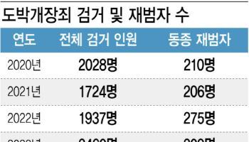 적발 한 달 만에 또 도박판 개설…법 비웃는 '꾼들'