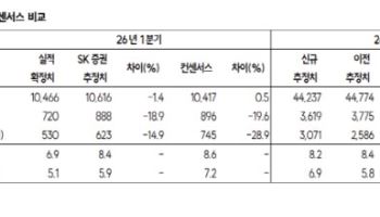 삼성물산, 자사주 소각·건설 회복 기대…목표가↑-SK
