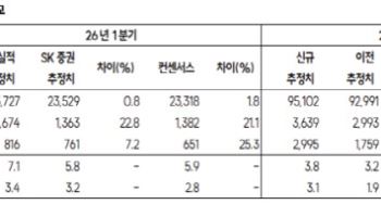 LG전자, 1Q 어닝서프에 밸류 매력도 부각…목표가↑-SK