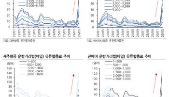 항공권 비싸져도 여행 갈까…항공사 2분기 ‘가격 방어력’ 시험대