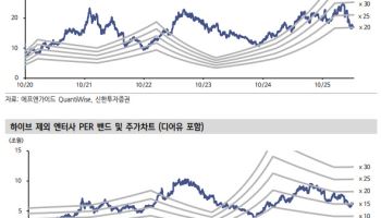 ‘BTS 효과 끝났나’ 우려 덜었다…“엔터株 비중 확대”