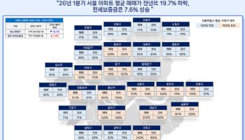 1분기 서울 ‘국평’ 매매가격 19% 하락…전세는 7% 올라