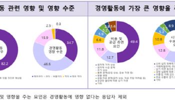 “중동發 리스크 직격탄”…여성기업 80% ‘경영 타격’