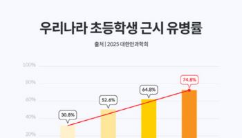 초등생 2명 중 1명 '시력 이상', 스마트 기기 사용 증가로 근시 유병률 역대 최고