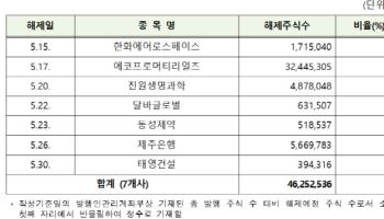 5월 56개사 2억주 의무 보유 풀린다…에코프로머티 3245만주 해제