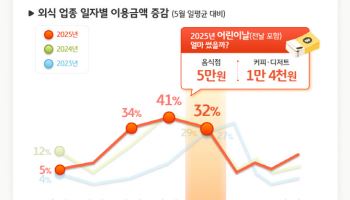 “어린이날은 나가면 ‘돈’”…1인당 얼마 쓰나 봤더니