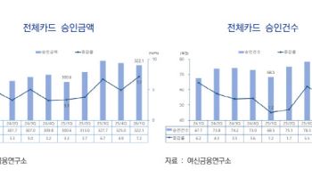 3월 카드 승인금액 7.2% ↑…물가상승, 실적개선 여파