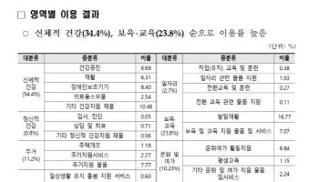 "필요한 서비스 직접 고른다"…장애인 개인예산제 확대