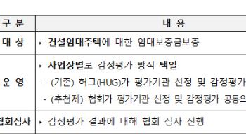 HUG, 감정평가기관 추천제 도입해 신뢰도 높인다