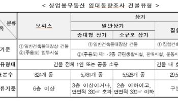 서울·지방 격차 더 벌어진 상업용 부동산 시장
