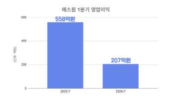 에스원, 1분기 영업익 207억원…전년比 62.3%↓