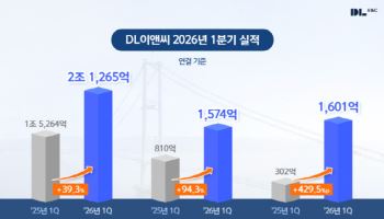 DL이앤씨, 1분기 영업익 1574억원…전년比 94.3%↑