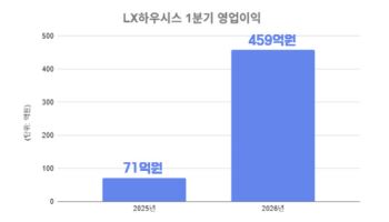 LX하우시스, 1분기 영업익 459억원…전년比 549.7%↑