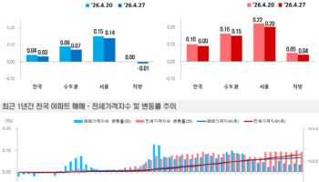 송파·서초 아파트 가격 올라…강남3구 다시 들썩하나