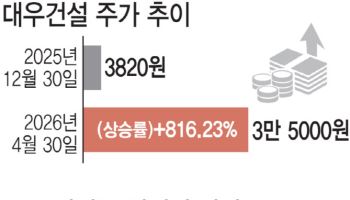 올해 816% 뛴 대우건설…증권가 "과열 신호" vs "상승 기대"