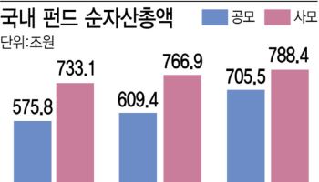 1분기 펀드시장 순자산 1500조원 육박…ETF 타고 공모펀드 ‘질주’