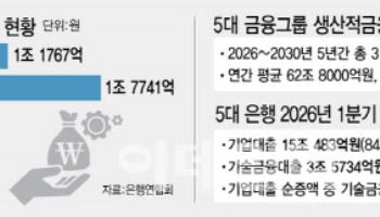 '무늬만 생산적금융'…5대금융, 기술금융대출은 10%에 그쳐