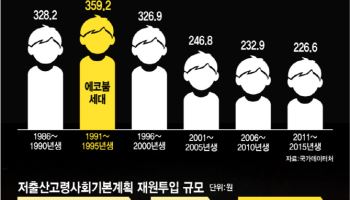 "에코붐세대 결혼 줄어들면 끝…전세대출 한도부터 확 늘려야"