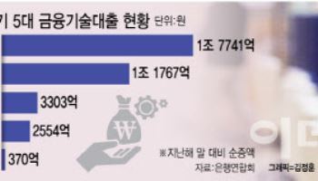 무늬만 생산적금융…36조 공급했다더니 기술금융은 고작 3조