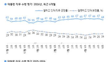 이재명 대통령 지지율 64%…민주 46% 국힘 21%