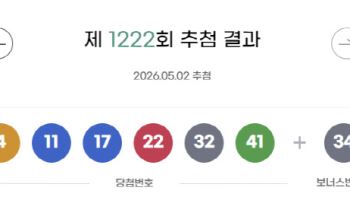 로또 1222회 당첨번호 ‘4·11·17·22·32·41’…보너스 ‘34’