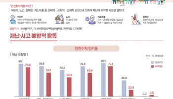 어린이 83% 다중운집 인파사고 시 대처방안 모른다