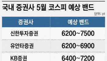 한 달 새 30% 뛴 코스피, 5월엔 더 갈까, 쉬어갈까