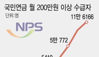국민연금, 월 200만원 이상 수급자 12만명 육박…여성은 2%대 그쳐