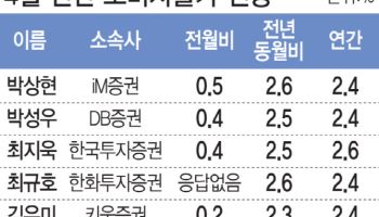 "고유가에 고환율…4월 물가 2.6% 상승 전망"
