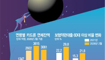 돌려막기로 버티는 60대…카드·보험·저축銀까지 빚폭탄 경고음