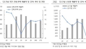 GS건설, 실적 부진에도 대형 원전 참여에 주목…목표가↑-iM