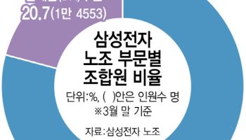 "반도체 성과급만 챙기는 노조 탈퇴"…삼전 '노노 갈등' 격화(종합)