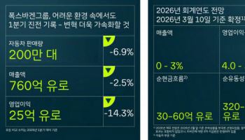 폭스바겐그룹, 비용 감축도 역부족…1분기 영업익 14% 급감