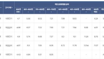 '저신용 고금리' 신용체계 흔든 정책실장…은행들 대출심사 어떻길래