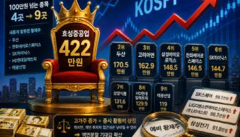 코스피 불장에 황제주 급증…효성중공업 422만원 ‘최고가’