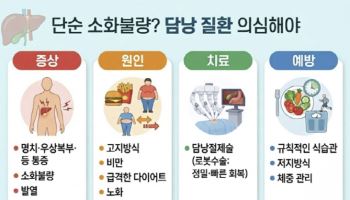 '담낭질환, 단순 소화불량으로 오인하면 큰일 난다'