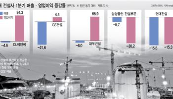 대형 건설사 1분기 성적표…원가 개선 여부에 '희비' 교차