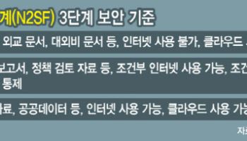 “망이 아니라 정보로 나눈다”…국정원 사이버보안 지침 개정, 공공 IT 운영 바뀐다