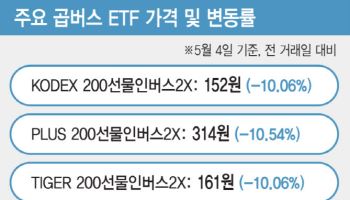코스피 불장에 계좌 녹았다…5526억 역베팅 개미들의 최후
