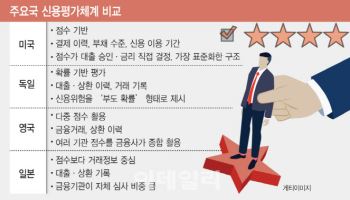 해외서도 묘수 없는 신용평가, 업계는 ‘ESG·포용금융’ 잰걸음