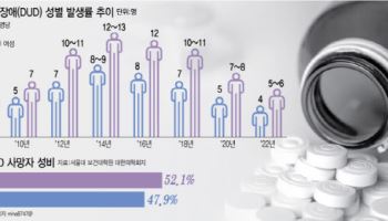  우울증 약 못끊겠어요…'약물중독' 여성 늘었다