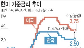 美·EU·日 이어…韓도 중동발 고물가에 금리인상 검토