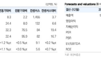 팬오션, 탱커 수익성 급등에 실적 견인…실적 전망치 웃돌아-유안타