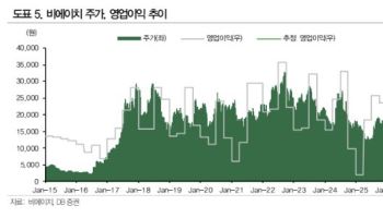 비에이치, 하반기 이익 개선 속도 빨라진다…목표가 38%↑-DB