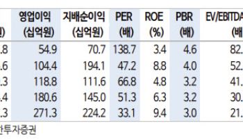 유한양행, 렉라자 로열티 기대치 하회에 목표가↓…장기 모멘텀은 유효-신한